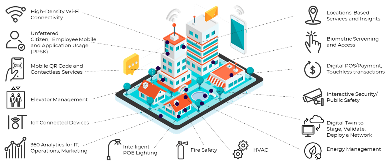 Smart Building IoT devices graphic